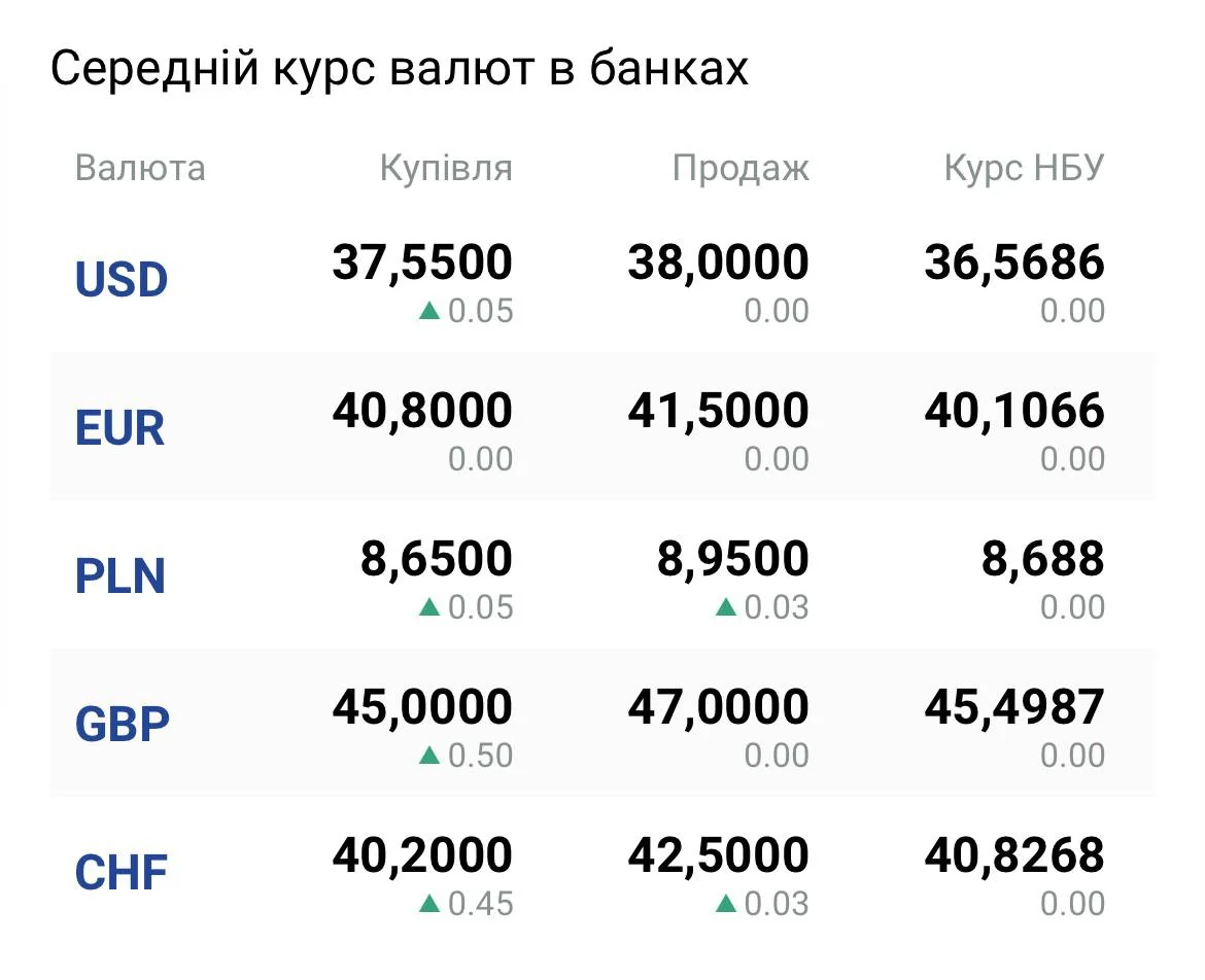 Середній курс валют у банках: USD, EUR, PLN, GBP, CHF