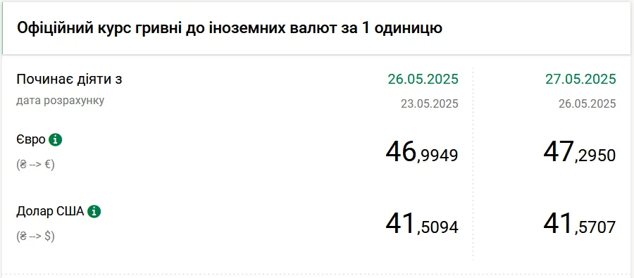 Офіційний курс гривні до євро та долара США на 27 травня