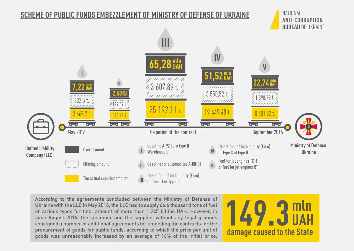 Схема розкрадання бюджетних коштів Міноборони на закупівлях для ЗСУ із сумами збитків