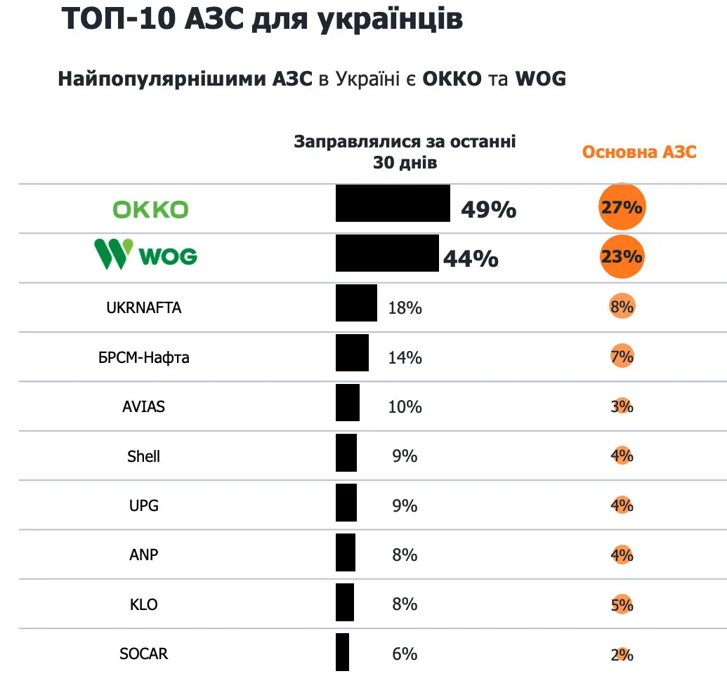 Рейтинг ТОП-10 АЗС України за популярністю серед водіїв після Привату