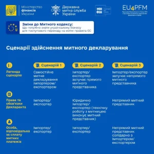 Сценарії митного декларування за новим Митним кодексом України відповідно до правил ЄС