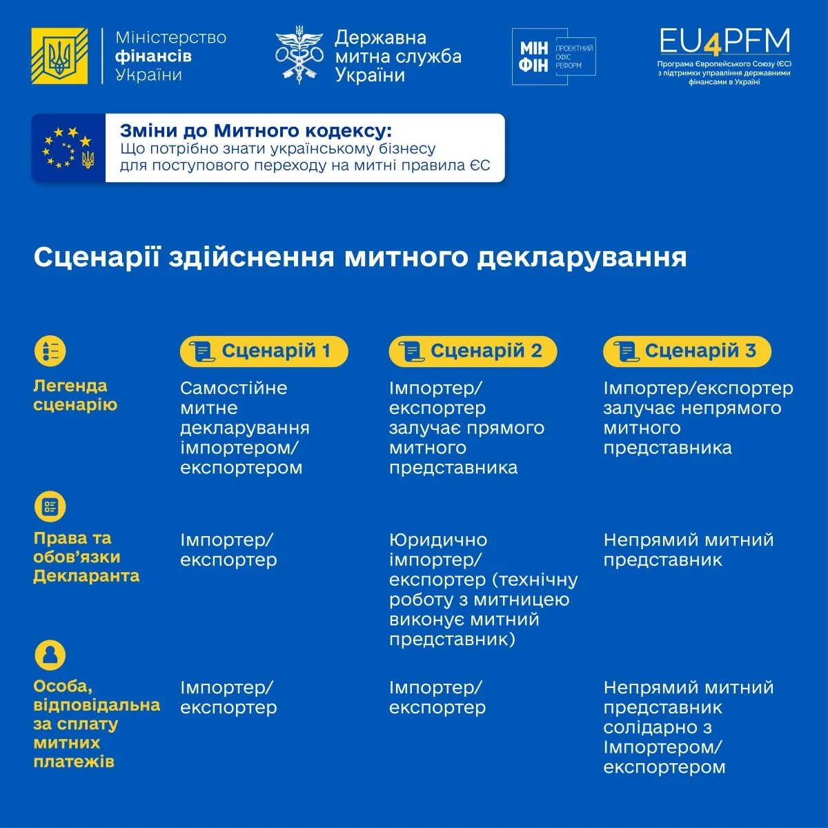 Сценарії митного декларування за новим Митним кодексом України відповідно до правил ЄС