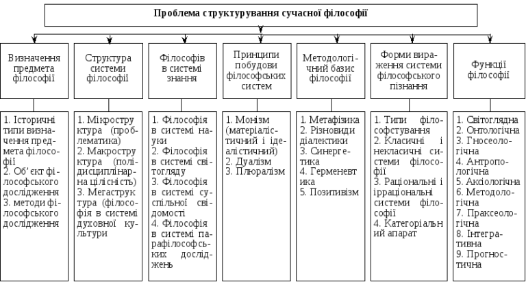 Проблеми філософії: вічні питання та сучасні виклики