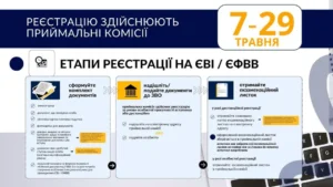 Способи реєстрації на ЄВІ та ЄФВВ: особисто, онлайн з КЕП, у приймальній комісії до 29 травня