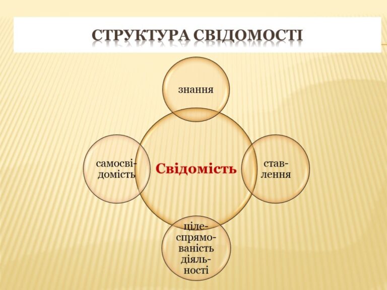 Структура свідомості