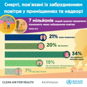 Інфографіка ВООЗ: 7 мільйонів передчасних смертей щороку через забруднення повітря