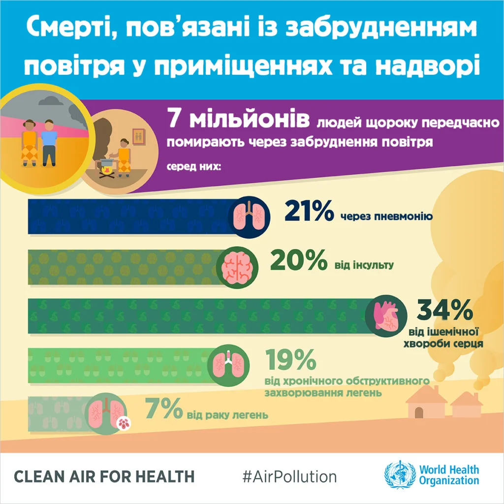 Інфографіка ВООЗ: 7 мільйонів передчасних смертей щороку через забруднення повітря