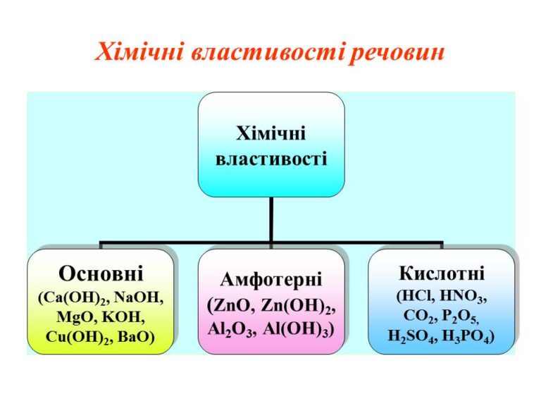 Які основи виявляють амфотерні властивості