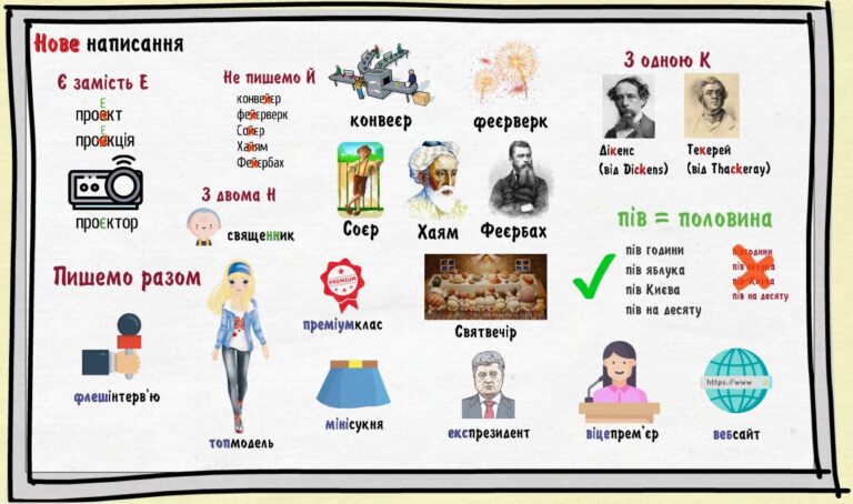Зміни в українському правописі: історія реформ і правила 2026 року