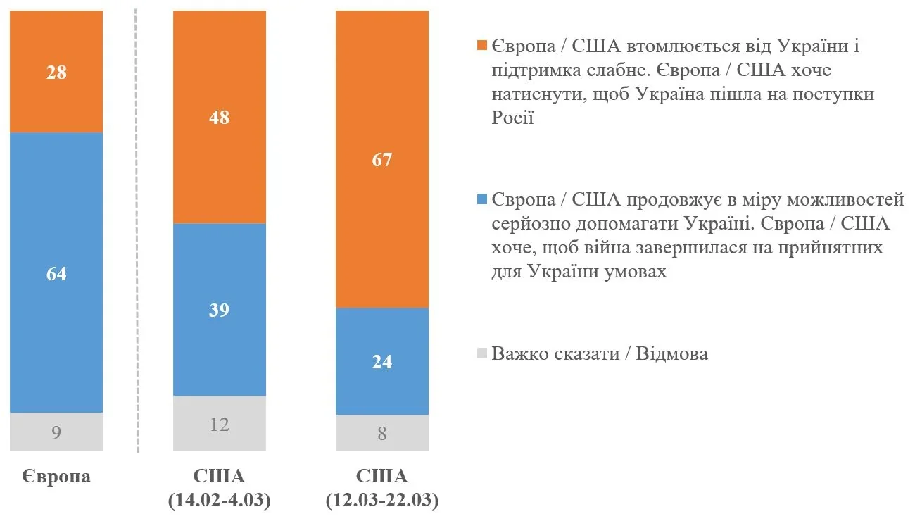 Діаграма опитування: 48% бачать втому США від війни та тиск на поступки