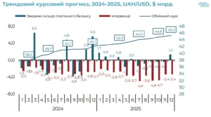 Прогноз курсу долара до 45,3 гривні та інтервенції НБУ у 2024-2025 роках