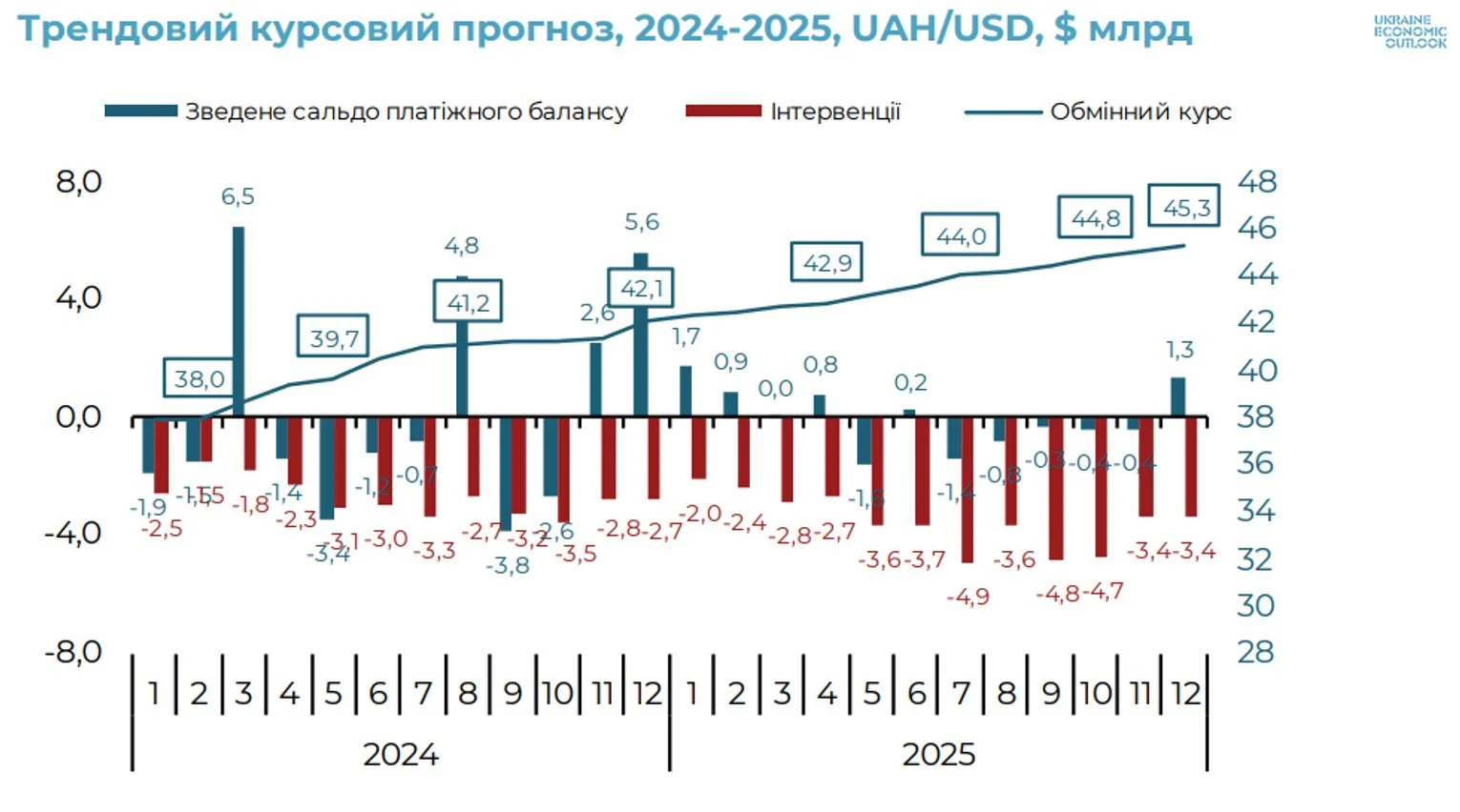 Прогноз курсу долара до 45,3 гривні та інтервенції НБУ у 2024-2025 роках