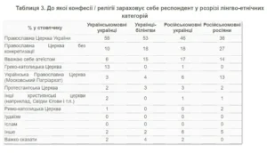 Таблиця опитування про приналежність українців до церков за лінгво-етнічними категоріями
