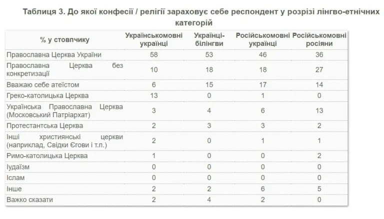 До яких церков належать українці: свіжі дані опитування