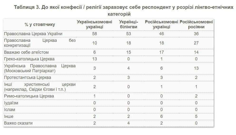 Таблиця опитування про приналежність українців до церков за лінгво-етнічними категоріями
