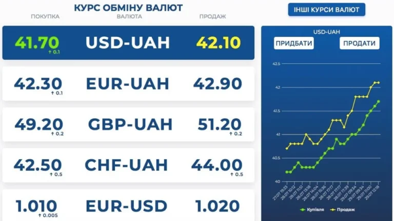 Долар дорожчає, євро відновлює зростання: курси банків 26 червня