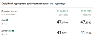 Офіційний курс гривні до долара та євро НБУ на 3 червня 2025 року