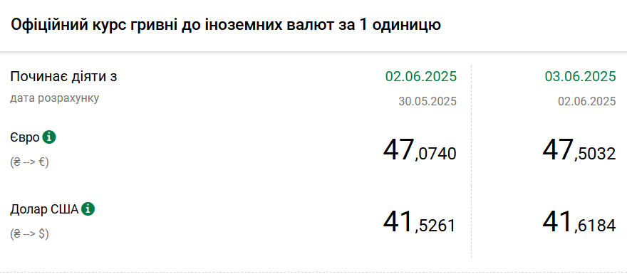 Официальный курс гривны к доллару и евро НБУ на 3 июня 2025 года