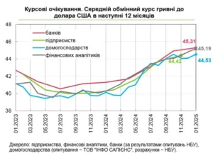 Графік курсових очікувань гривні до долара США на 2024-2025 роки від банків та аналітиків