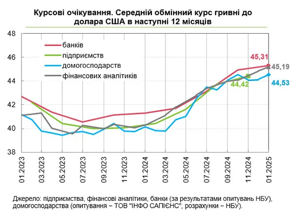 График курсовых ожиданий гривны к доллару США на 2024-2025 годы от банков и аналитиков
