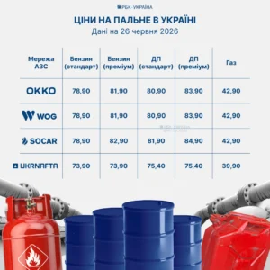 Таблица цен на топливо в сетях OKKO, WOG, SOCAR и Укрнафта на 26 июня