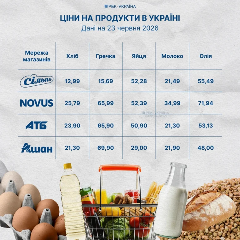Гречка за 15 грн у Сільпо: нові ціни в супермаркетах 23 червня