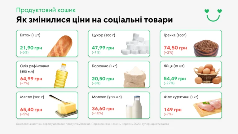 Продуктовая корзина: цены на батон, яйца, гречку, молоко и другие социальные товары с процентами изменений