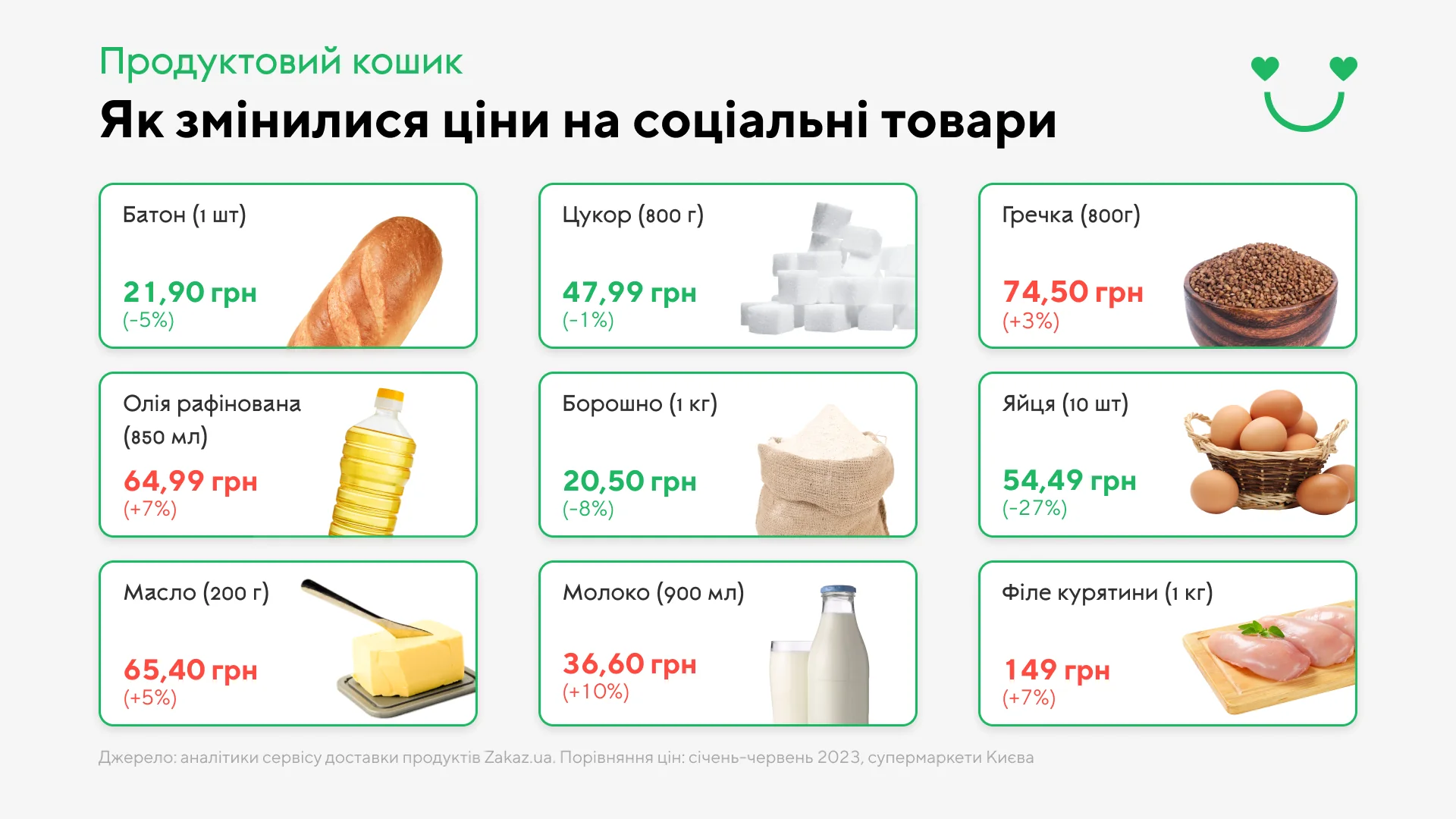 Продуктовий кошик: ціни на батон, яйця, гречку, молоко та інші соціальні товари з відсотками змін