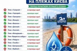 Інфографіка відповідності пляжів Києва нормам перед літнім сезоном 2026