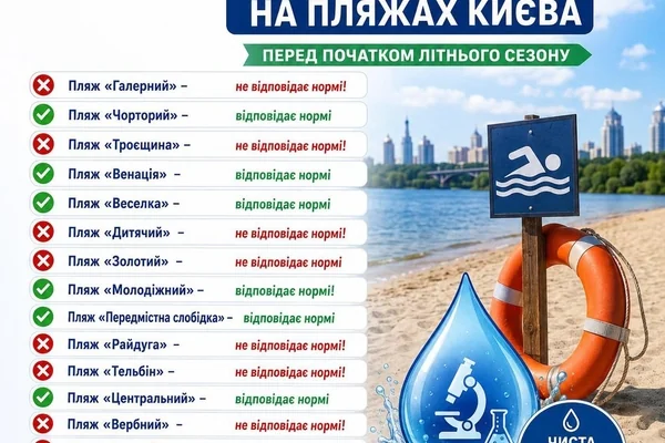 Інфографіка відповідності пляжів Києва нормам перед літнім сезоном 2026