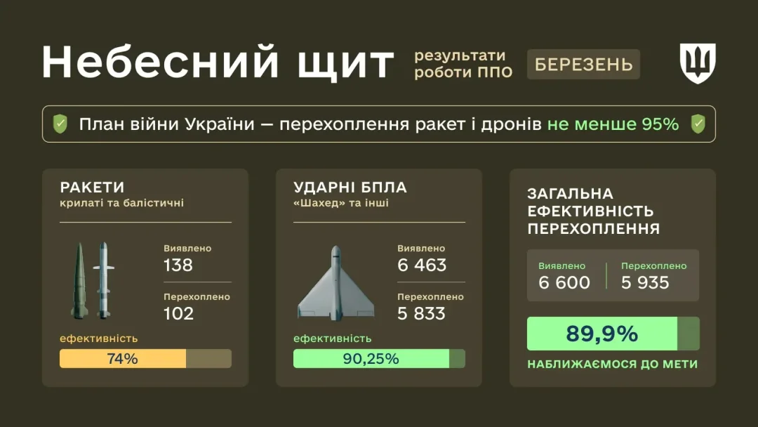 Інфографіка результатів ППО України за березень: перехоплення ракет і дронів Шахед