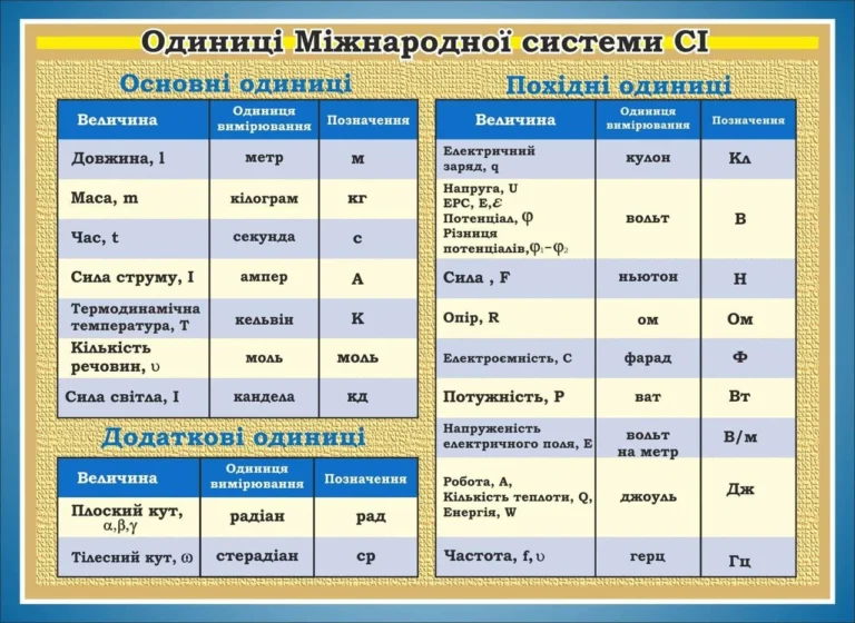Таблиця вимірювання: повний довідник конвертації одиниць для початківців і просунутих користувачів