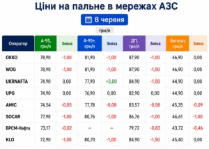 Таблиця цін на пальне в мережах АЗС на 8 червня з OKKO, WOG та Укрнафтою