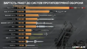 Порівняння вартості ракет ППО, Patriot PAC-3 — 3,7 млн доларів