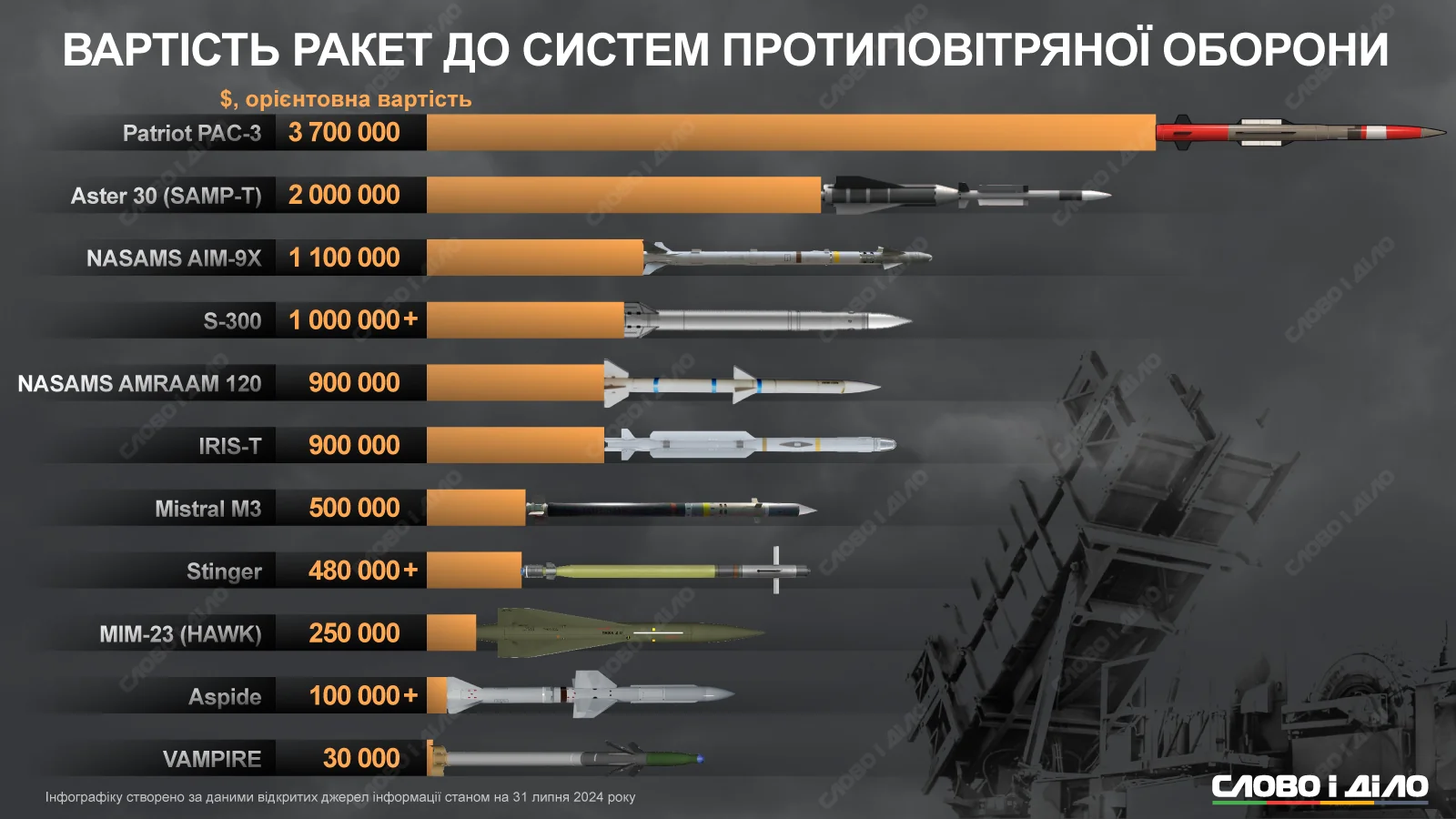 Сравнение стоимости ракет ПВО, Patriot PAC-3 — 3,7 млн долларов