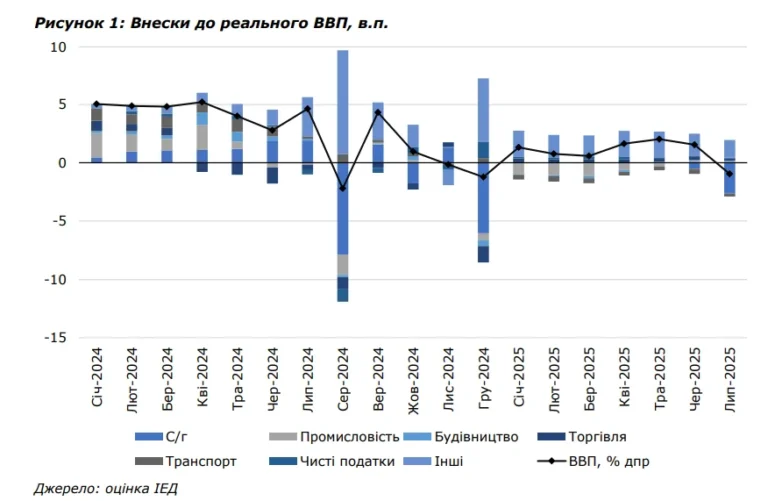 График вкладов отраслей в реальный ВВП Украины за 2024–2025 годы