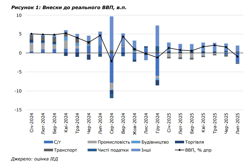 График вкладов отраслей в реальный ВВП Украины за 2024–2025 годы
