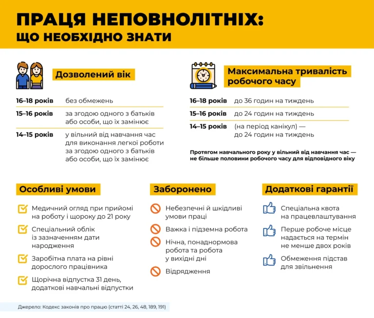 Инфографика о разрешенном возрасте и условиях труда подростков в Украине с 14 лет