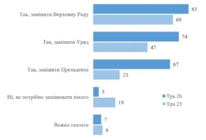 Результати опитування щодо заміни Верховної Ради, уряду та президента України у 2026 році