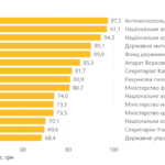 Зарплати чиновників прив’яжуть до KPI: нова петиція