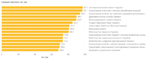 Зарплати чиновників прив’яжуть до KPI: нова петиція