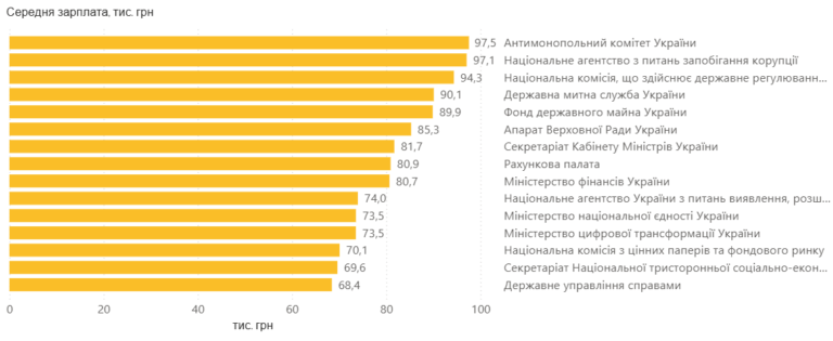 Зарплати чиновників прив’яжуть до KPI: нова петиція