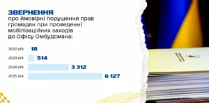Зростання звернень про порушення прав громадян під час мобілізації до Офісу Омбудсмана у 2022–2025 роках