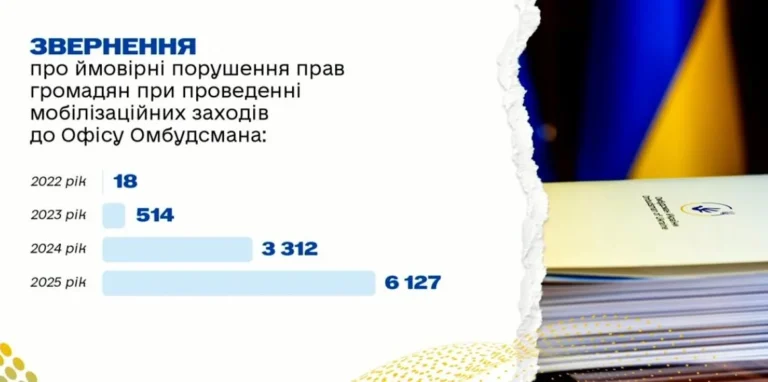 Лубінець: скарги на мобілізацію зросли в 333 рази