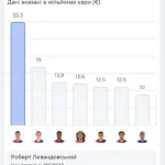 Найбільші зарплати футболістів у 2026 році: хто заробляє сотні мільйонів