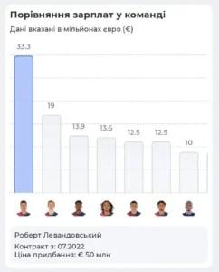 Найбільші зарплати футболістів у 2026 році: хто заробляє сотні мільйонів