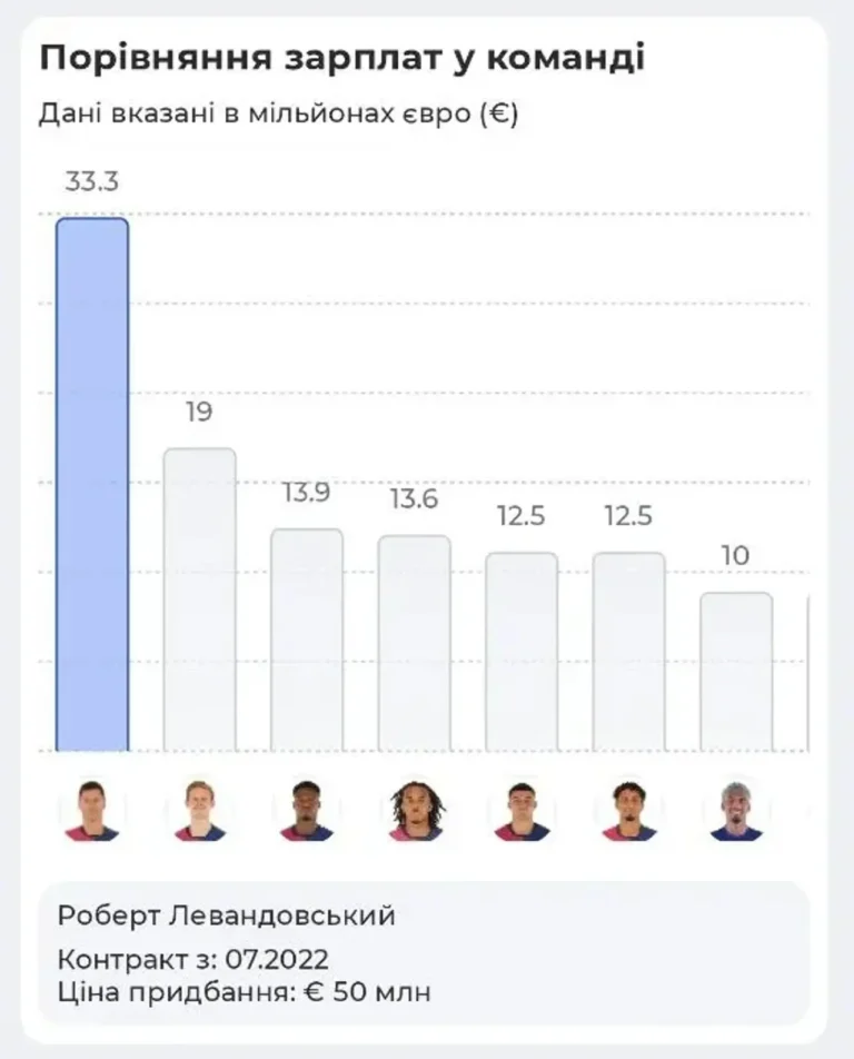 Найбільші зарплати футболістів у 2026 році: хто заробляє сотні мільйонів