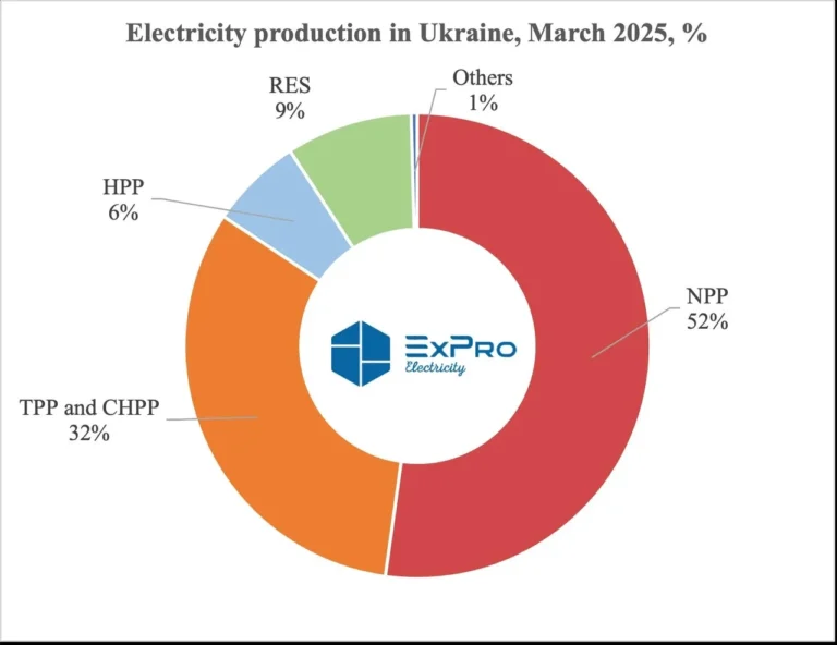 Структура виробництва електроенергії в Україні: глибокий розбір 2026 року